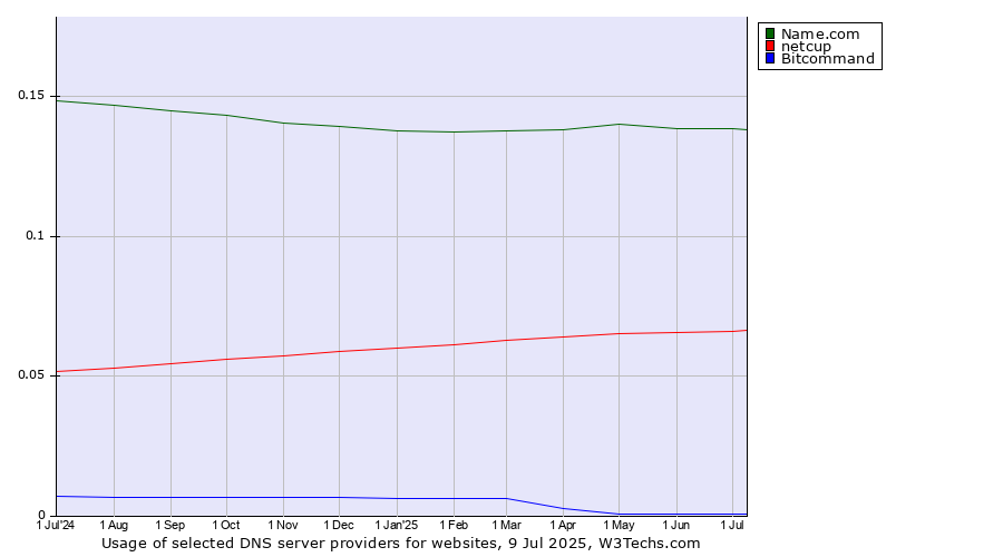 Historical trends in the usage of Name.com vs. netcup vs. Bitcommand