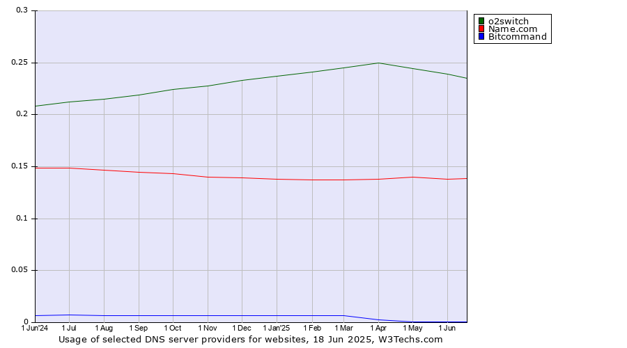 Historical trends in the usage of o2switch vs. Name.com vs. Bitcommand
