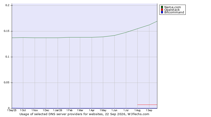 Historical trends in the usage of Name.com vs. Opalstack vs. Bitcommand