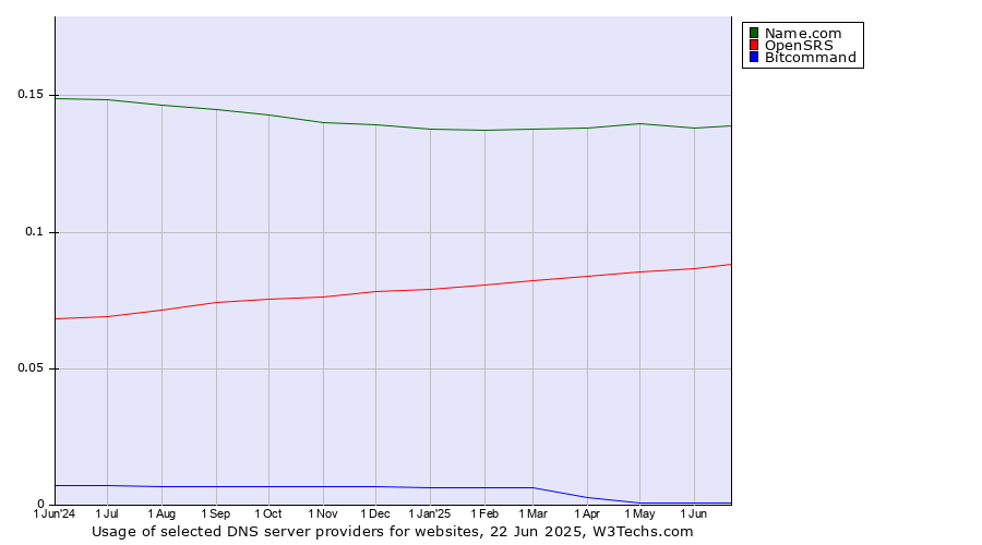 Historical trends in the usage of Name.com vs. OpenSRS vs. Bitcommand