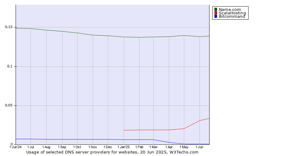 Historical trends in the usage of Name.com vs. ScalaHosting vs. Bitcommand