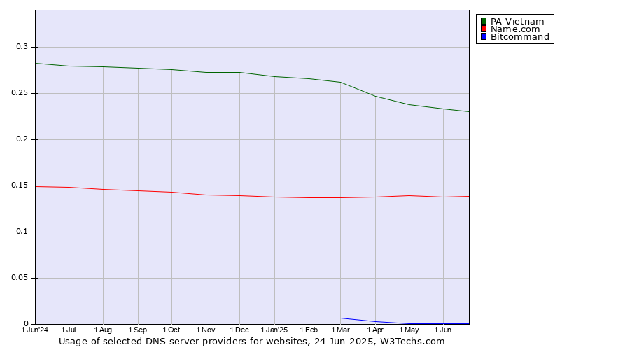 Historical trends in the usage of PA Vietnam vs. Name.com vs. Bitcommand