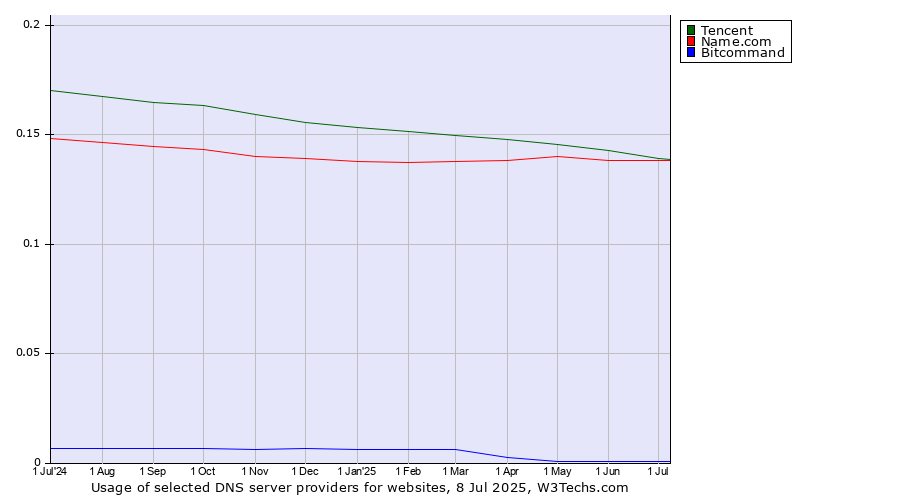 Historical trends in the usage of Tencent vs. Name.com vs. Bitcommand