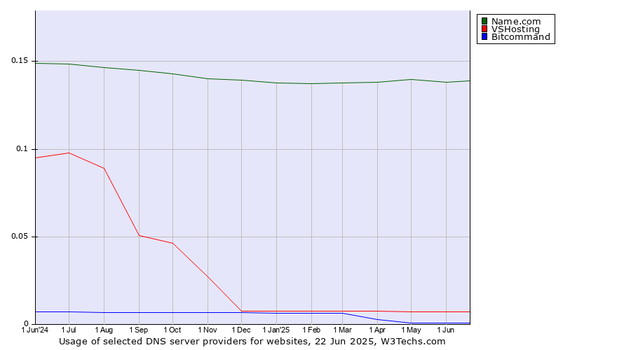 Historical trends in the usage of Name.com vs. VSHosting vs. Bitcommand