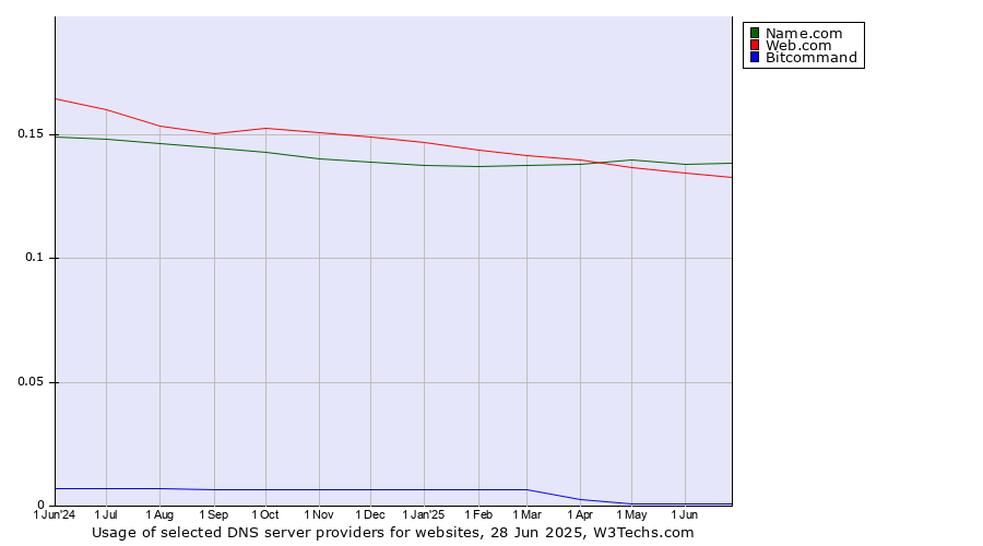 Historical trends in the usage of Name.com vs. Web.com vs. Bitcommand