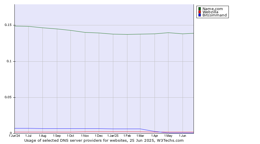 Historical trends in the usage of Name.com vs. Webzilla vs. Bitcommand