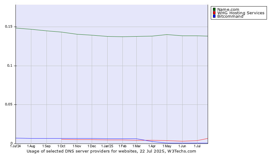 Historical trends in the usage of Name.com vs. WHG Hosting Services vs. Bitcommand