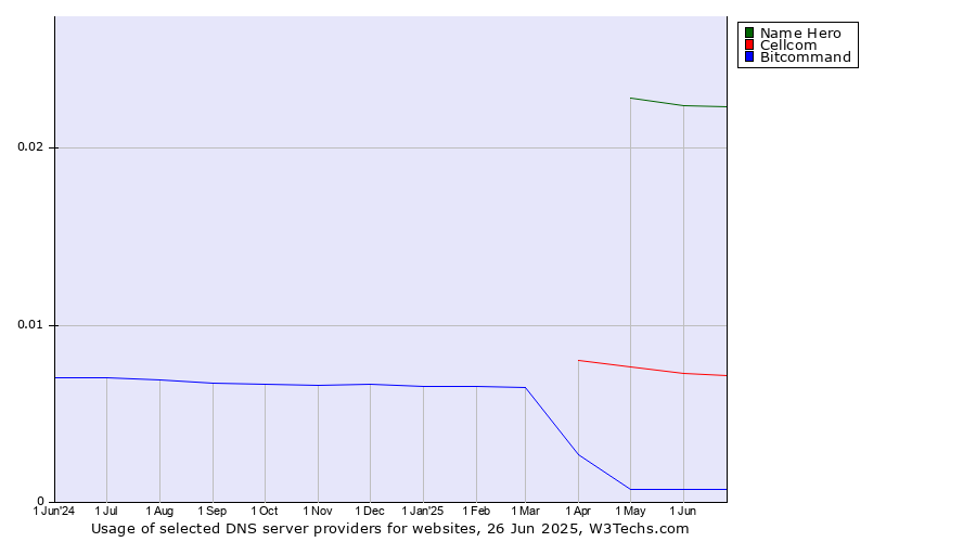Historical trends in the usage of Name Hero vs. Cellcom vs. Bitcommand
