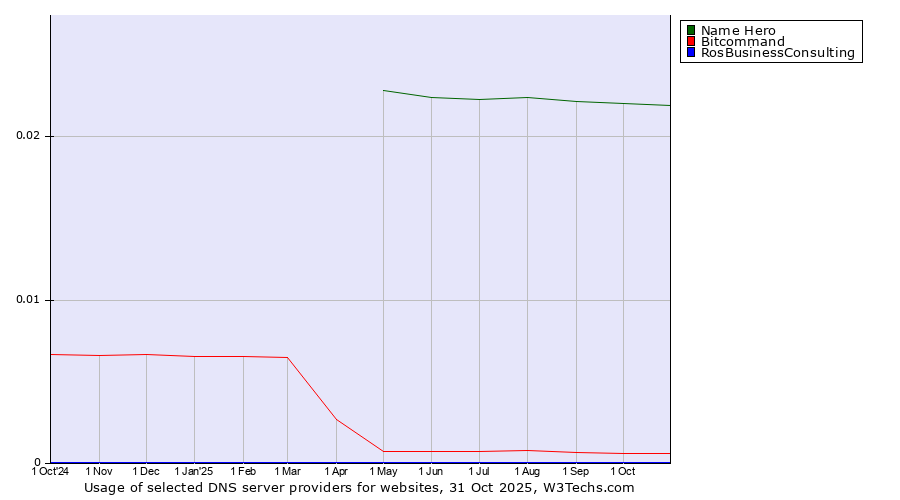 Historical trends in the usage of Name Hero vs. Bitcommand vs. RosBusinessConsulting