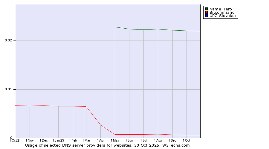 Historical trends in the usage of Name Hero vs. Bitcommand vs. UPC Slovakia