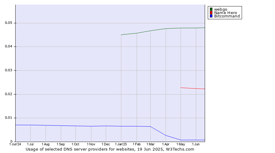 Historical trends in the usage of webgo vs. Name Hero vs. Bitcommand
