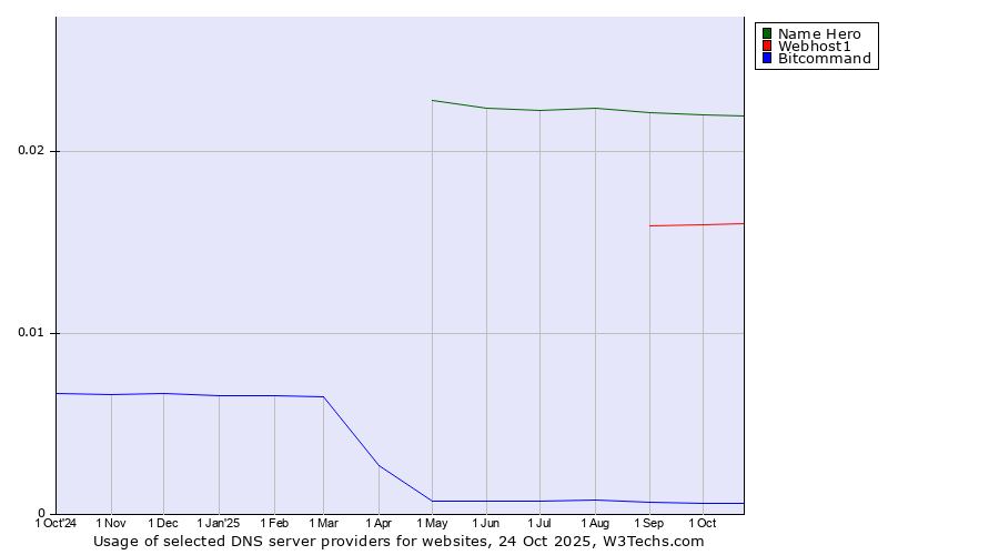 Historical trends in the usage of Name Hero vs. Webhost1 vs. Bitcommand