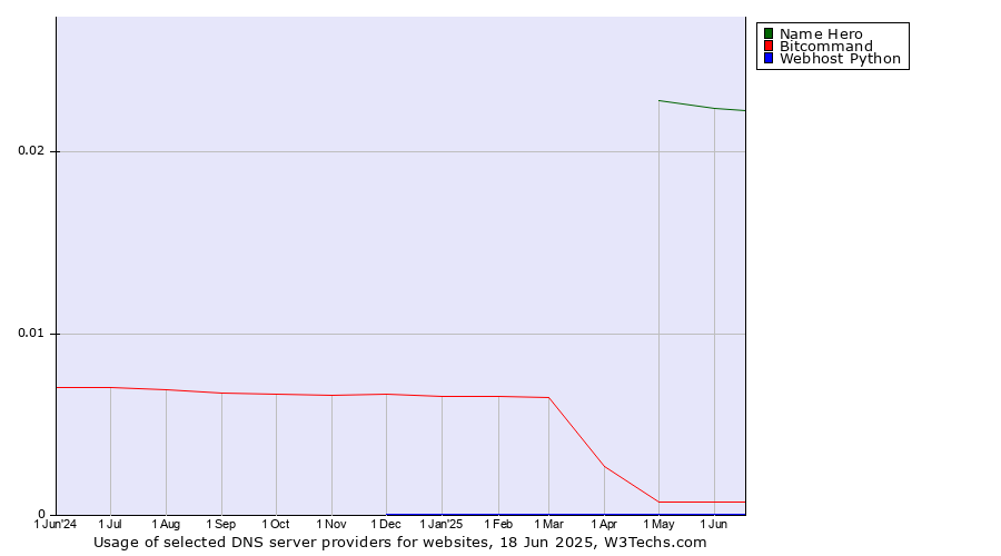 Historical trends in the usage of Name Hero vs. Bitcommand vs. Webhost Python