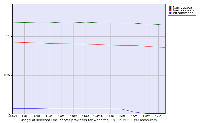 Historical trends in the usage of Namespace vs. Names.co.uk vs. Bitcommand