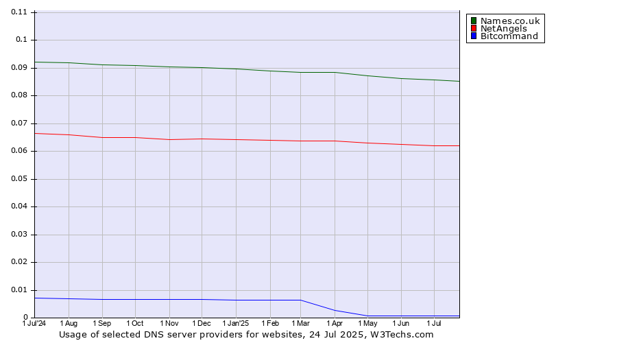 Historical trends in the usage of Names.co.uk vs. NetAngels vs. Bitcommand