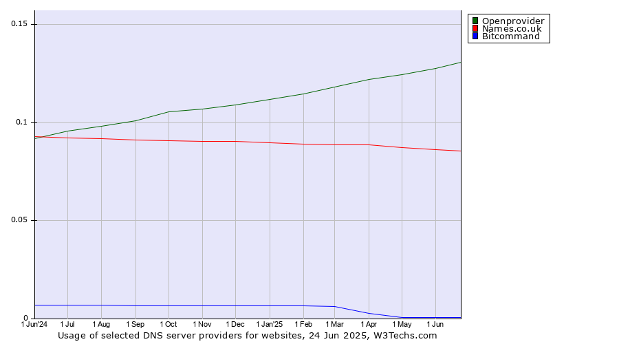 Historical trends in the usage of Openprovider vs. Names.co.uk vs. Bitcommand