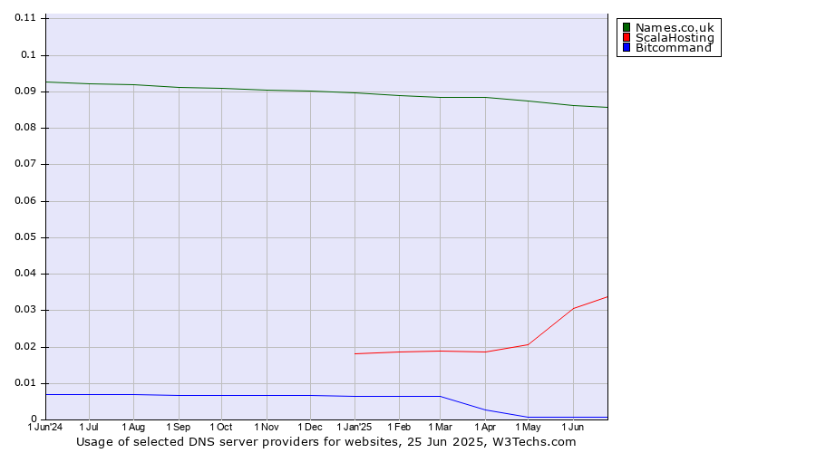 Historical trends in the usage of Names.co.uk vs. ScalaHosting vs. Bitcommand