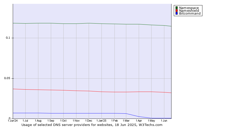 Historical trends in the usage of Namespace vs. Nameshield vs. Bitcommand