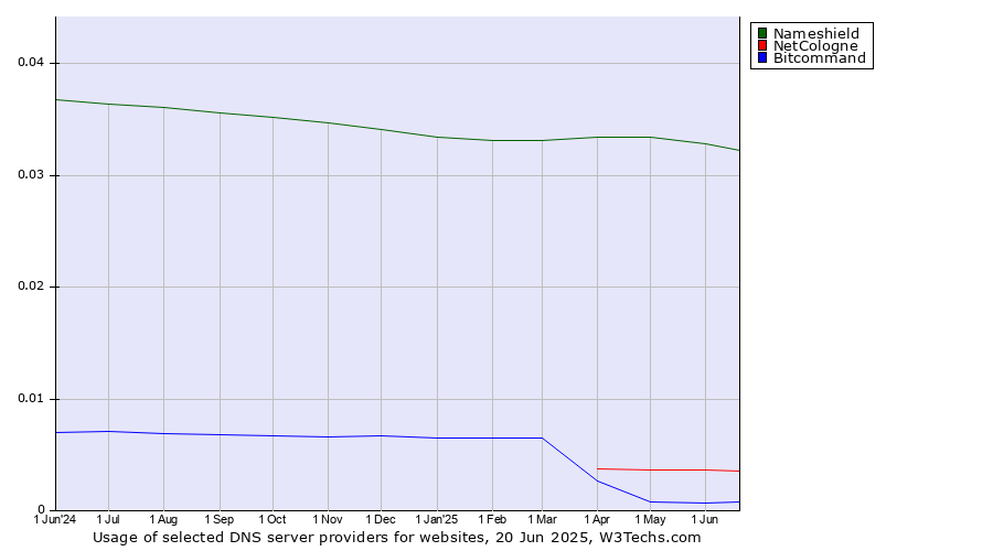 Historical trends in the usage of Nameshield vs. NetCologne vs. Bitcommand