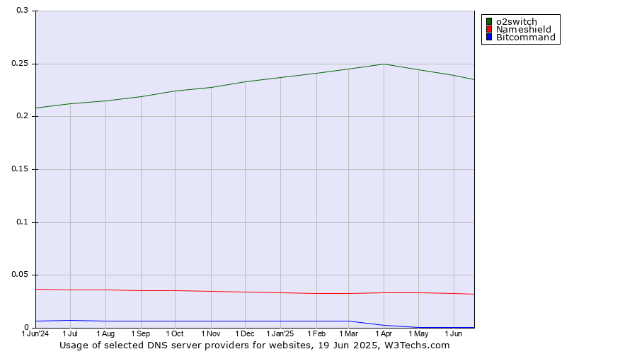 Historical trends in the usage of o2switch vs. Nameshield vs. Bitcommand