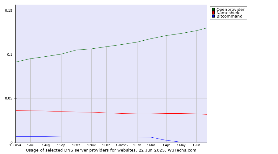 Historical trends in the usage of Openprovider vs. Nameshield vs. Bitcommand