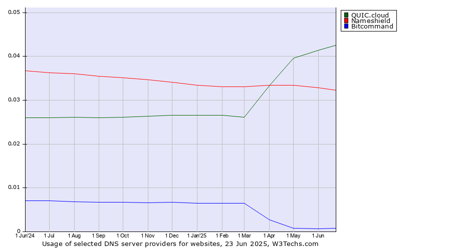 Historical trends in the usage of QUIC.cloud vs. Nameshield vs. Bitcommand
