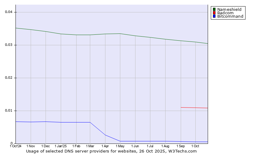 Historical trends in the usage of Nameshield vs. Radcom vs. Bitcommand