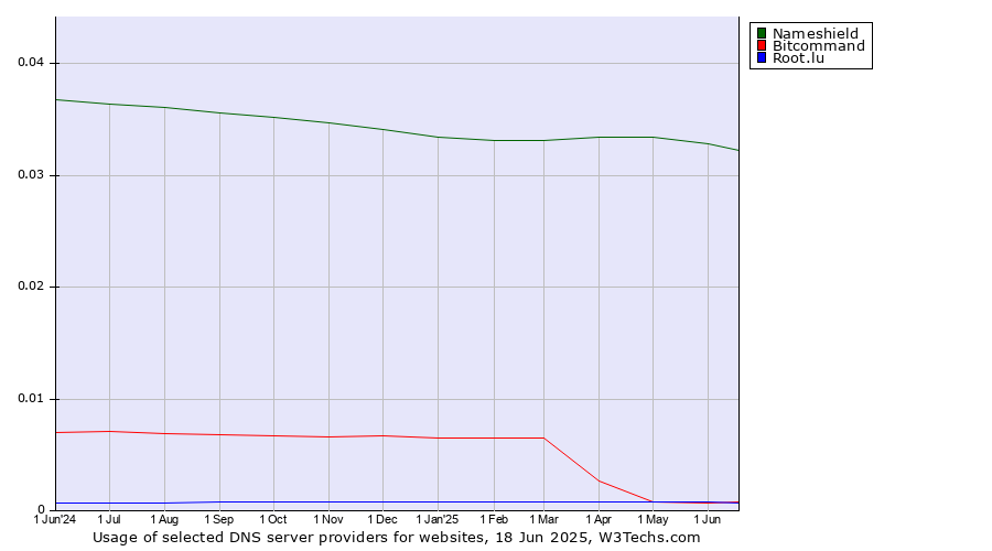 Historical trends in the usage of Nameshield vs. Bitcommand vs. Root.lu