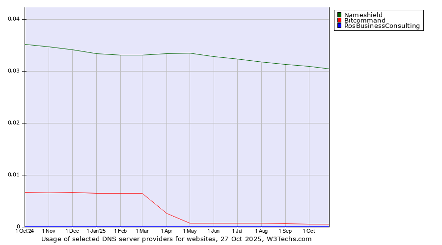 Historical trends in the usage of Nameshield vs. Bitcommand vs. RosBusinessConsulting
