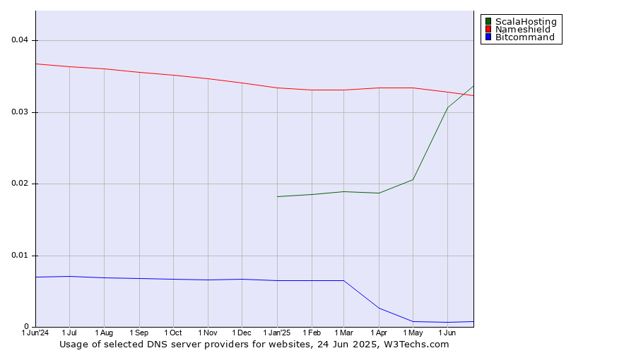Historical trends in the usage of ScalaHosting vs. Nameshield vs. Bitcommand