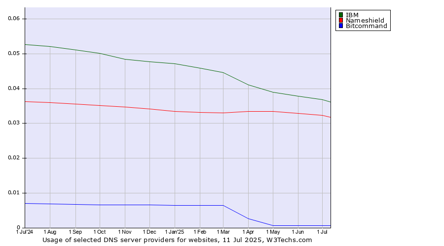 Historical trends in the usage of IBM vs. Nameshield vs. Bitcommand