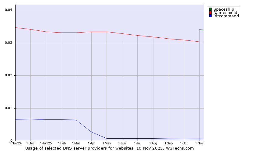 Historical trends in the usage of Spaceship vs. Nameshield vs. Bitcommand