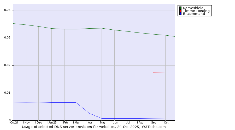 Historical trends in the usage of Nameshield vs. Timme Hosting vs. Bitcommand