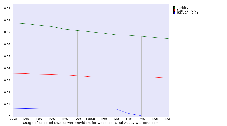 Historical trends in the usage of Turbify vs. Nameshield vs. Bitcommand