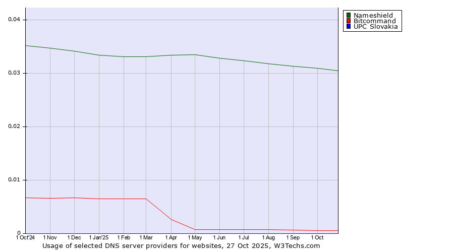Historical trends in the usage of Nameshield vs. Bitcommand vs. UPC Slovakia
