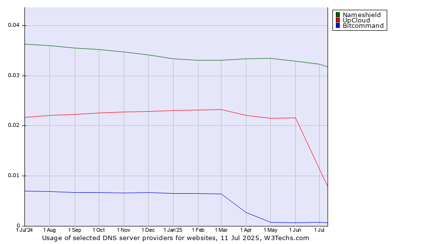 Historical trends in the usage of Nameshield vs. UpCloud vs. Bitcommand