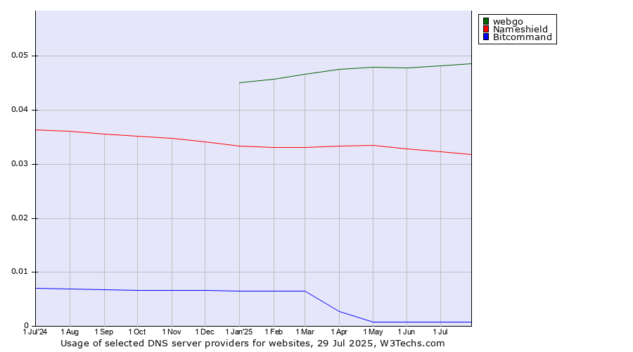 Historical trends in the usage of webgo vs. Nameshield vs. Bitcommand