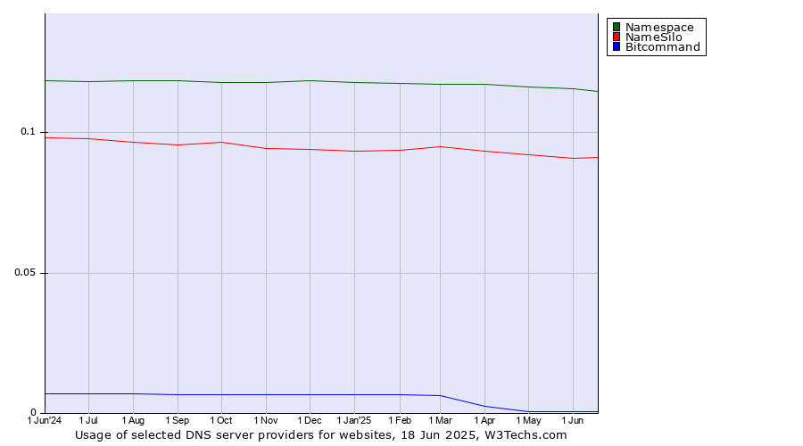 Historical trends in the usage of Namespace vs. NameSilo vs. Bitcommand