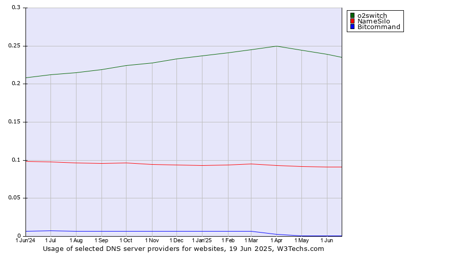Historical trends in the usage of o2switch vs. NameSilo vs. Bitcommand