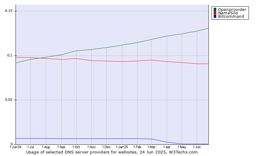Historical trends in the usage of Openprovider vs. NameSilo vs. Bitcommand