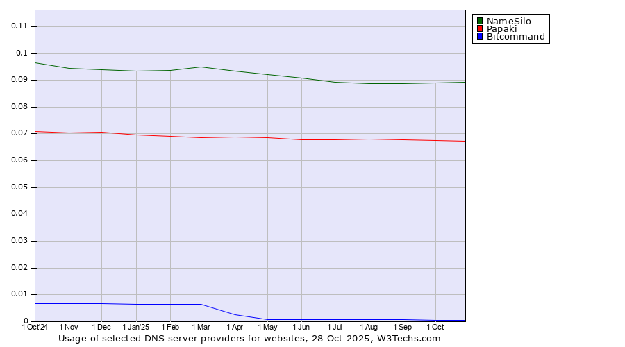 Historical trends in the usage of NameSilo vs. Papaki vs. Bitcommand