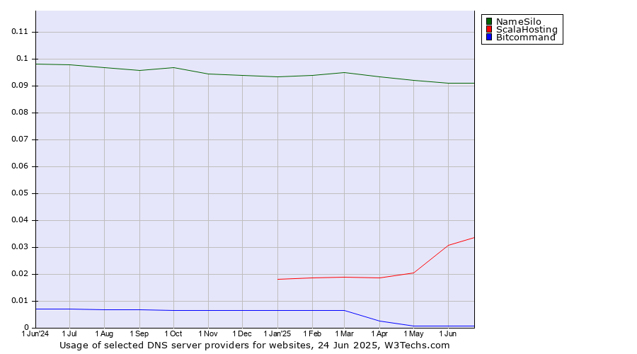Historical trends in the usage of NameSilo vs. ScalaHosting vs. Bitcommand