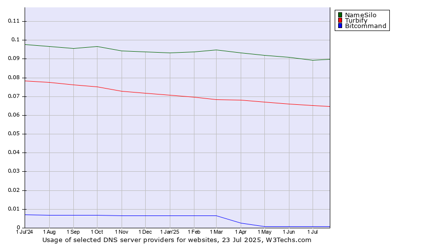 Historical trends in the usage of NameSilo vs. Turbify vs. Bitcommand