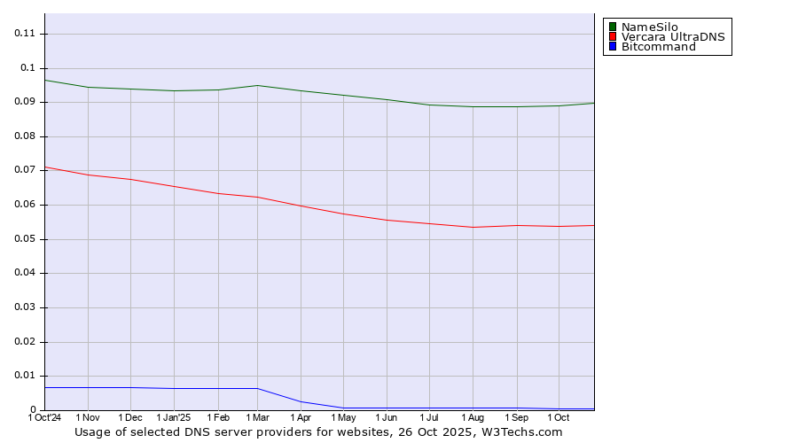 Historical trends in the usage of NameSilo vs. Vercara UltraDNS vs. Bitcommand