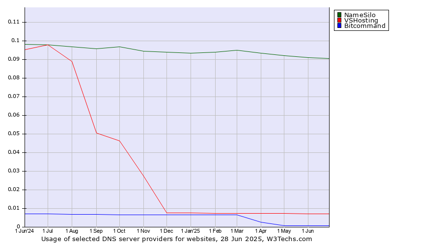 Historical trends in the usage of NameSilo vs. VSHosting vs. Bitcommand