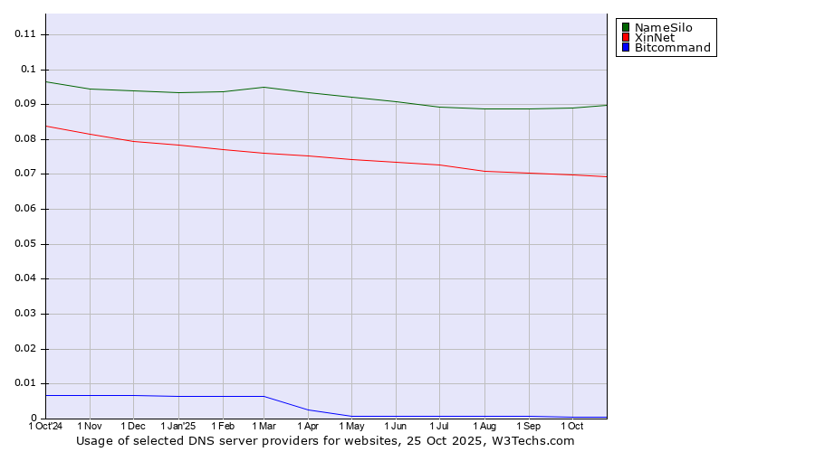 Historical trends in the usage of NameSilo vs. XinNet vs. Bitcommand