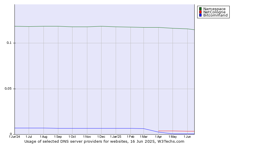 Historical trends in the usage of Namespace vs. NetCologne vs. Bitcommand