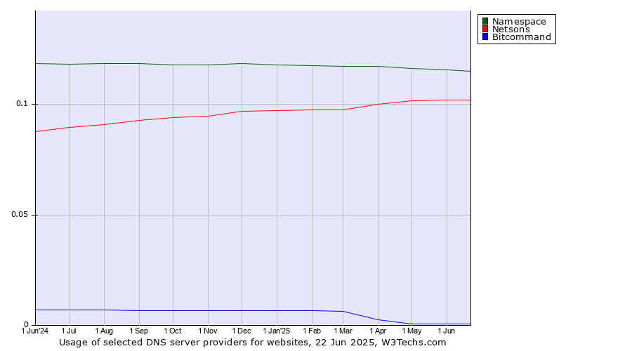 Historical trends in the usage of Namespace vs. Netsons vs. Bitcommand