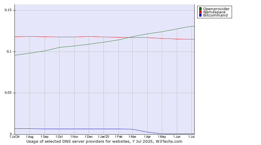 Historical trends in the usage of Openprovider vs. Namespace vs. Bitcommand