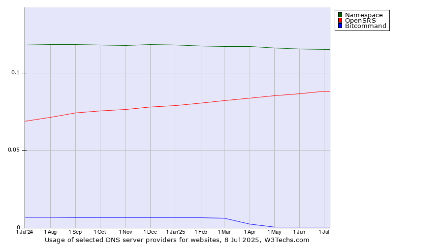 Historical trends in the usage of Namespace vs. OpenSRS vs. Bitcommand